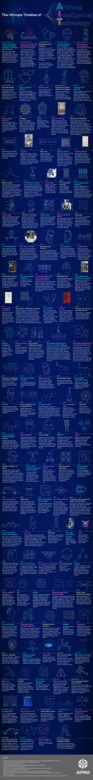 A vertical infographic titled 'The Ultimate Timeline of Artificial Intelligence Technology' displays a chronological history…