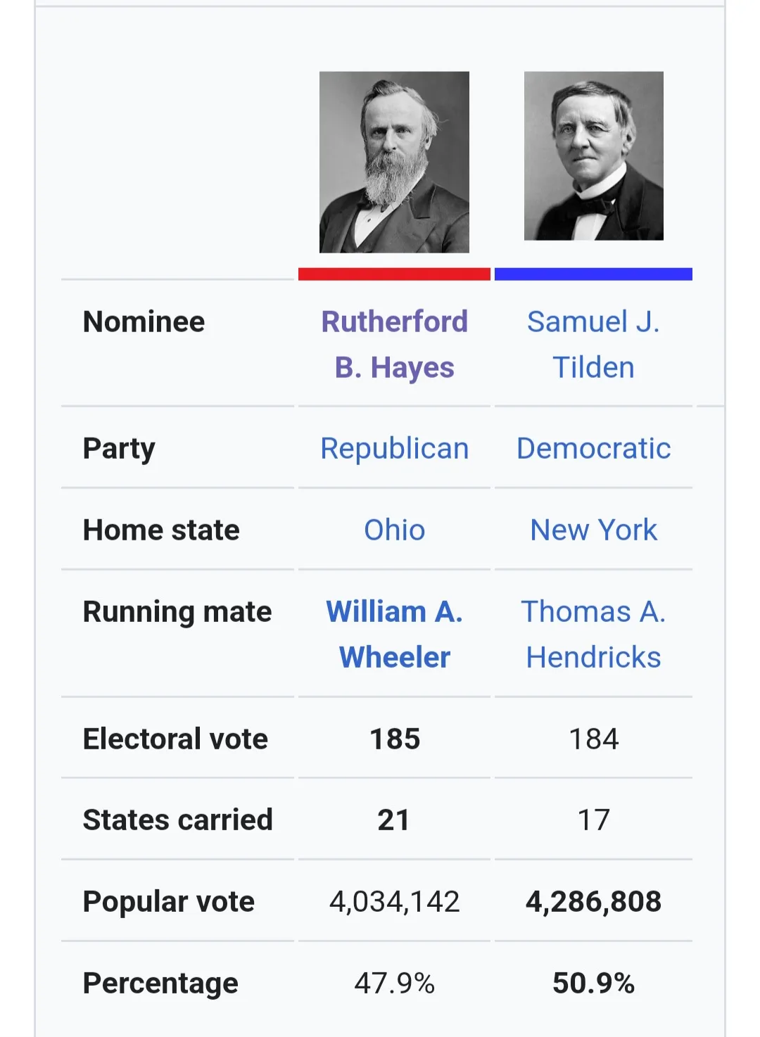 A comparison chart of the 1876 U.S. presidential election between Rutherford B. Hayes and Samuel J. Tilden, showing Hayes…