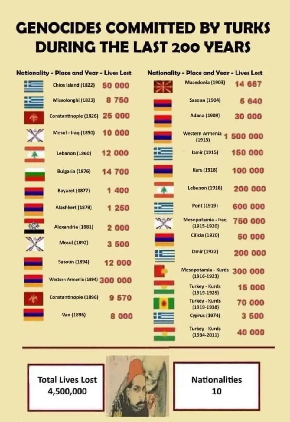 A chart titled 'GENOCIDES COMMITTED BY TURKS DURING THE LAST 200 YEARS' lists numerous events with flags, locations, years…