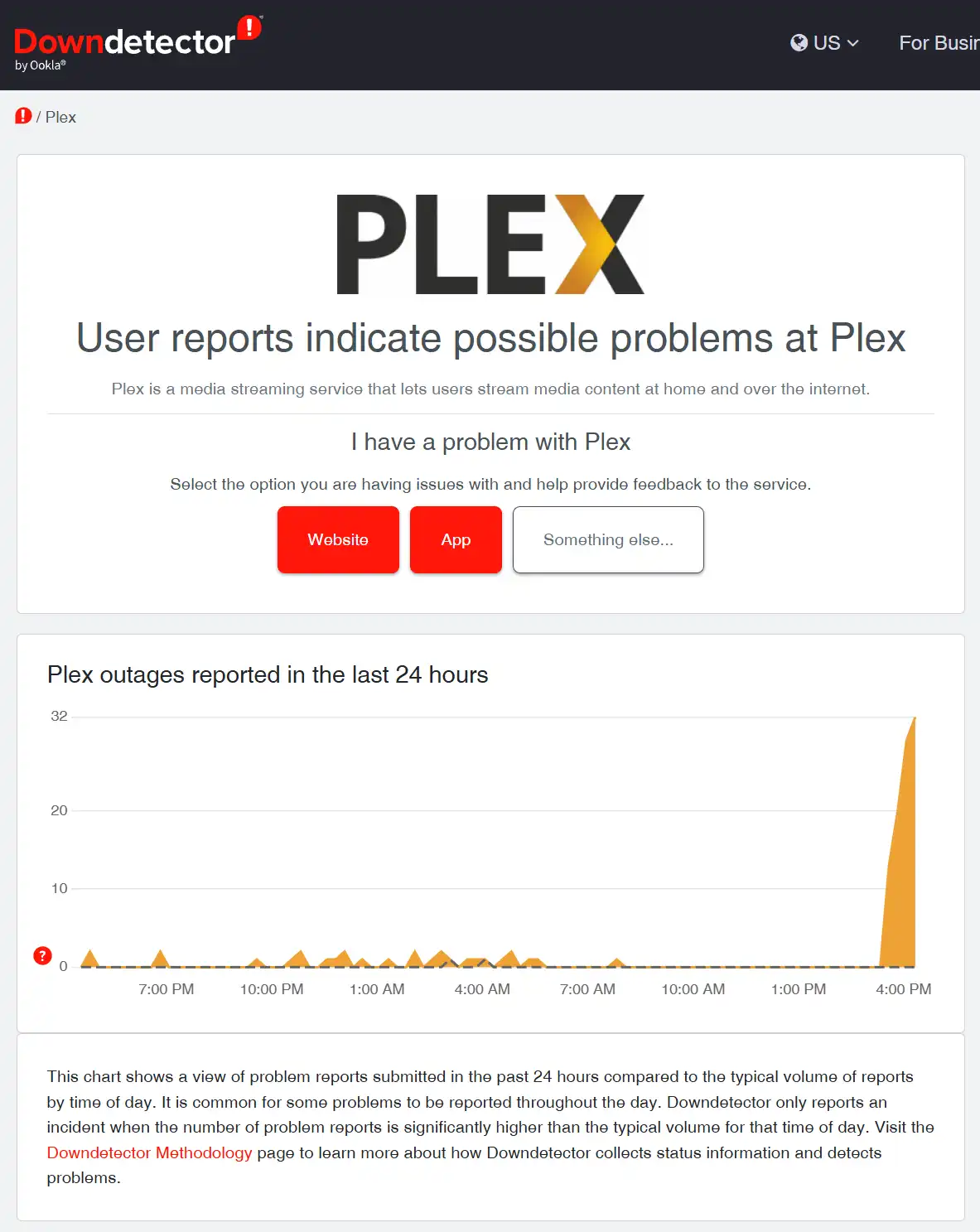 A screenshot of the DownDetector website showing a 'Plex' outage report page. The page displays the Plex logo, a message…