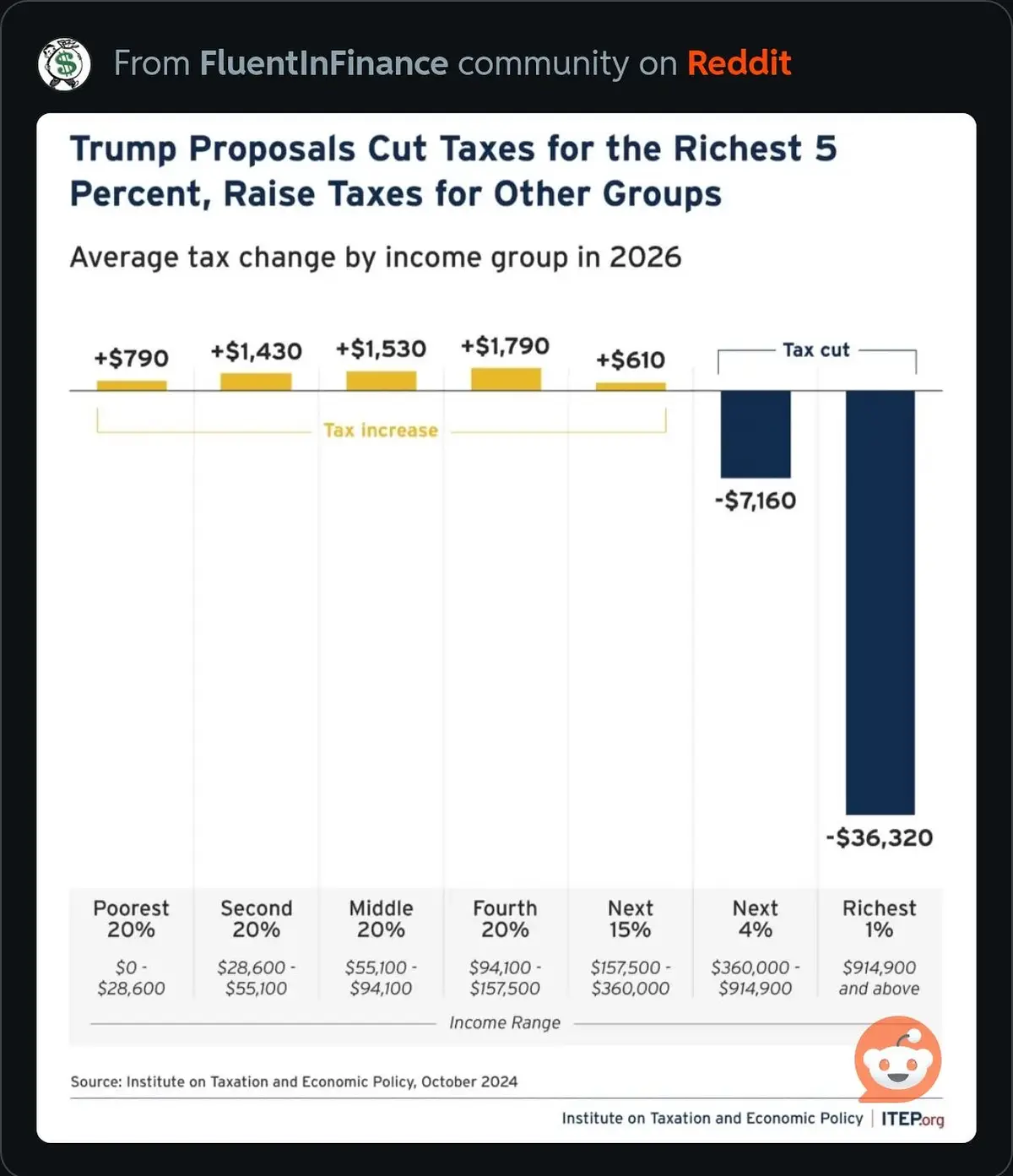 A bar chart titled 'Trump Proposals Cut Taxes for the Richest 5 Percent, Raise Taxes for Other Groups' shows average tax…