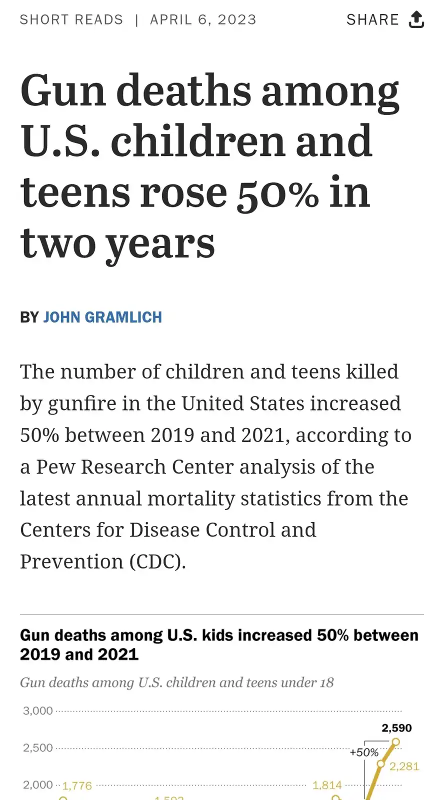 A screenshot of a news article from April 6, 2023, titled 'Gun deaths among U.S. children and teens rose 50% in two years'…