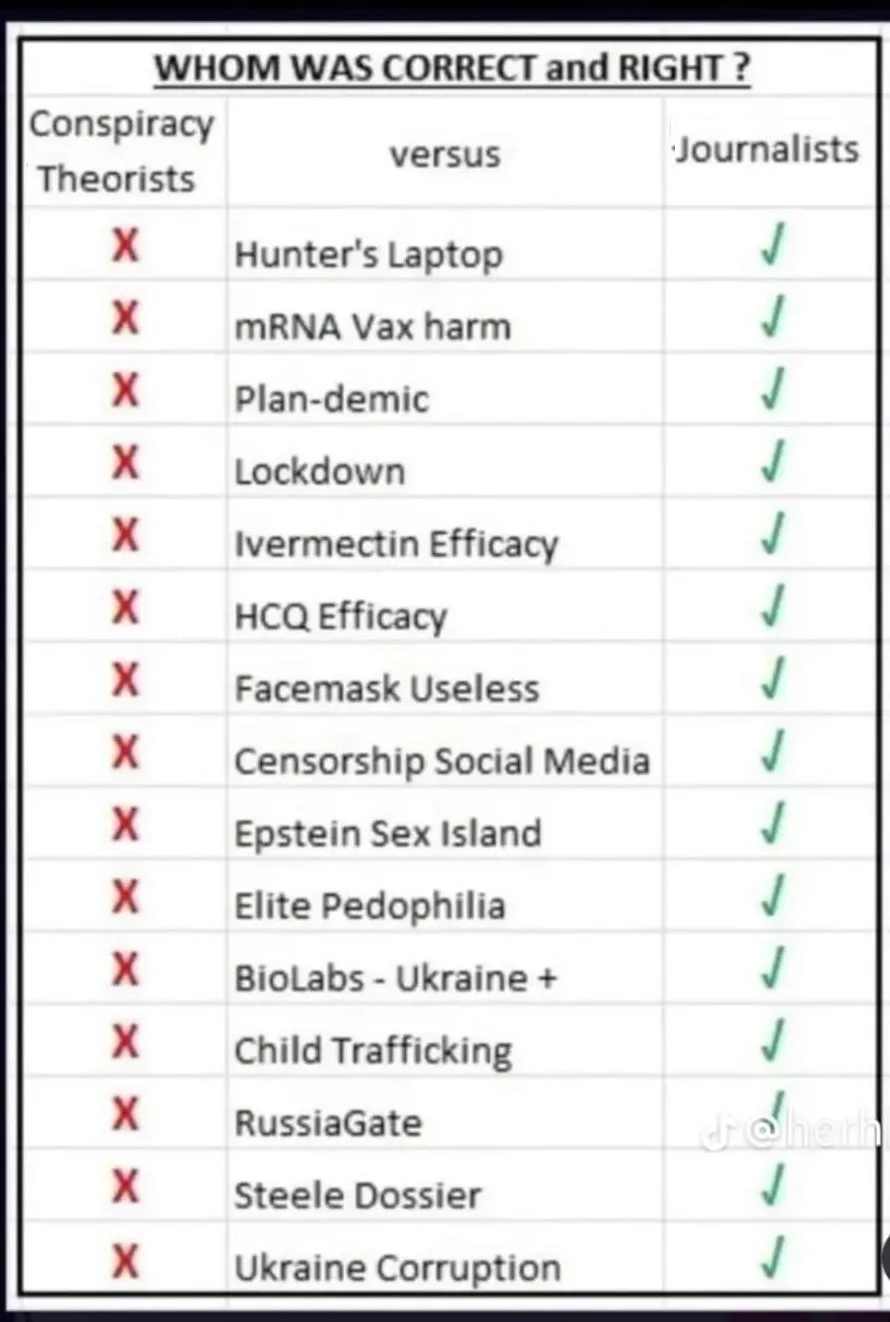 A table titled 'WHOM WAS CORRECT and RIGHT ?' compares 'Conspiracy Theorists' versus 'Journalists' across 14 claims. All…