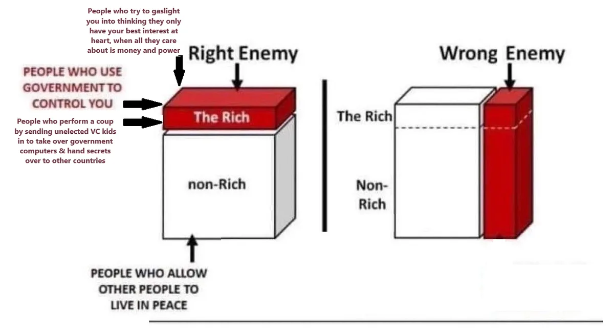 The image displays two diagrams side-by-side. The left diagram, labeled 'Right Enemy,' shows a red block labeled 'The Rich'…