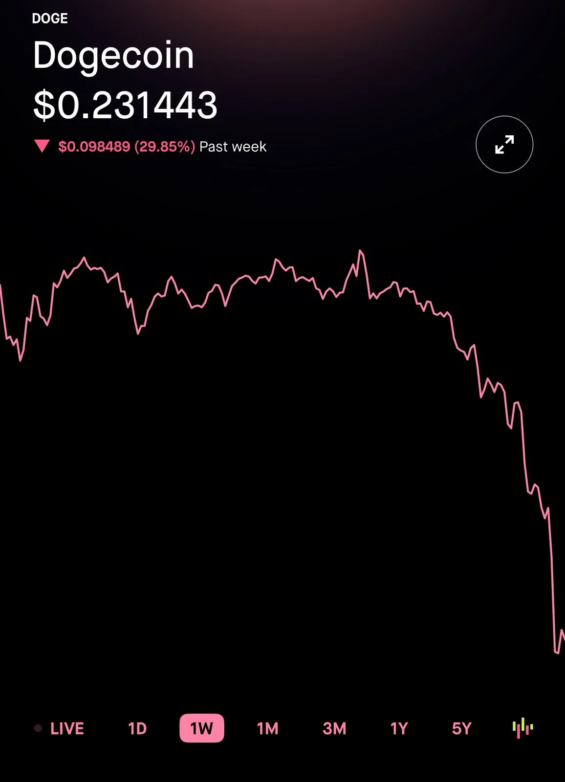 A cryptocurrency chart for Dogecoin shows a steeply declining pink line over a one-week period, with the current price at…