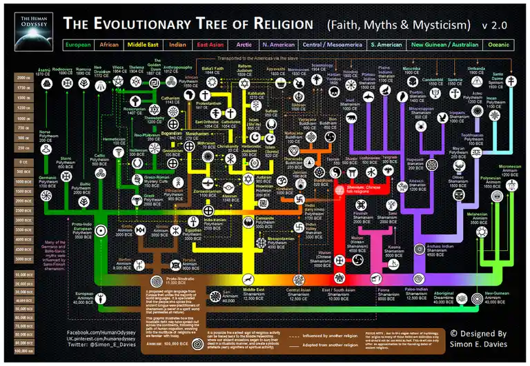 A Deep Dive into Various Religions