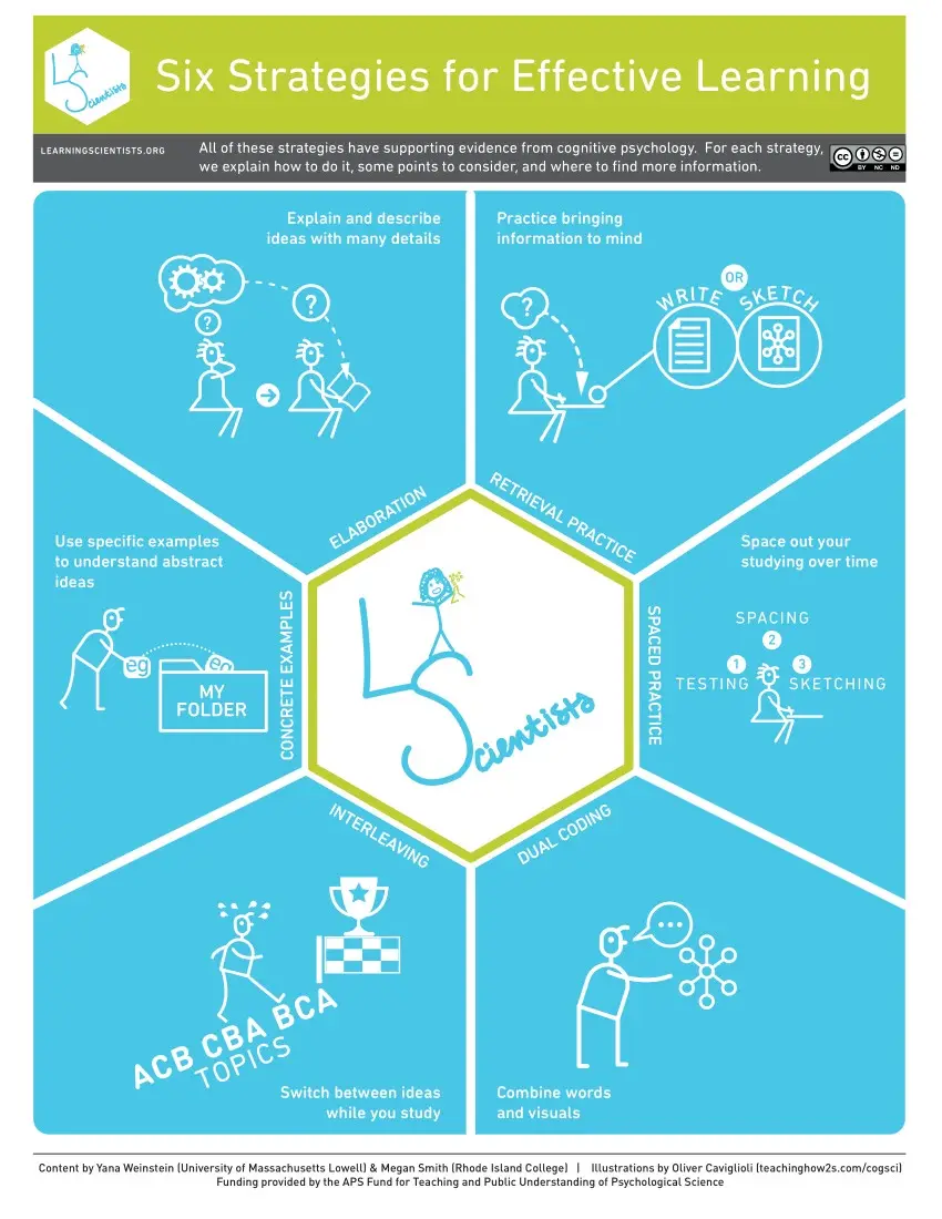 An infographic titled 'Six Strategies for Effective Learning' from LearningScientists.org, divided into six sections with…