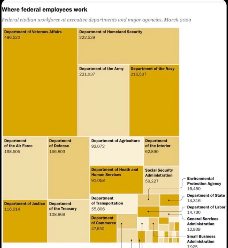 A treemap chart titled 'Where federal employees work' displays the civilian workforce numbers for various U.S. executive…