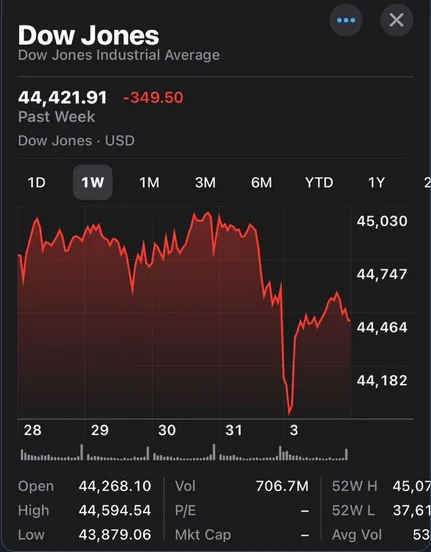 A dark-themed financial chart showing the Dow Jones Industrial Average with a red line graph that sharply declines, then…