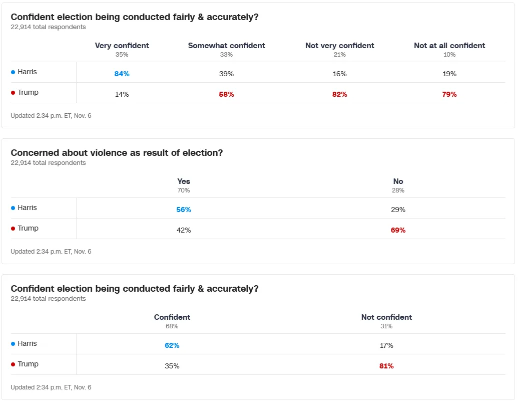 A screenshot of three poll charts comparing public confidence in election fairness and concern about election-related…
