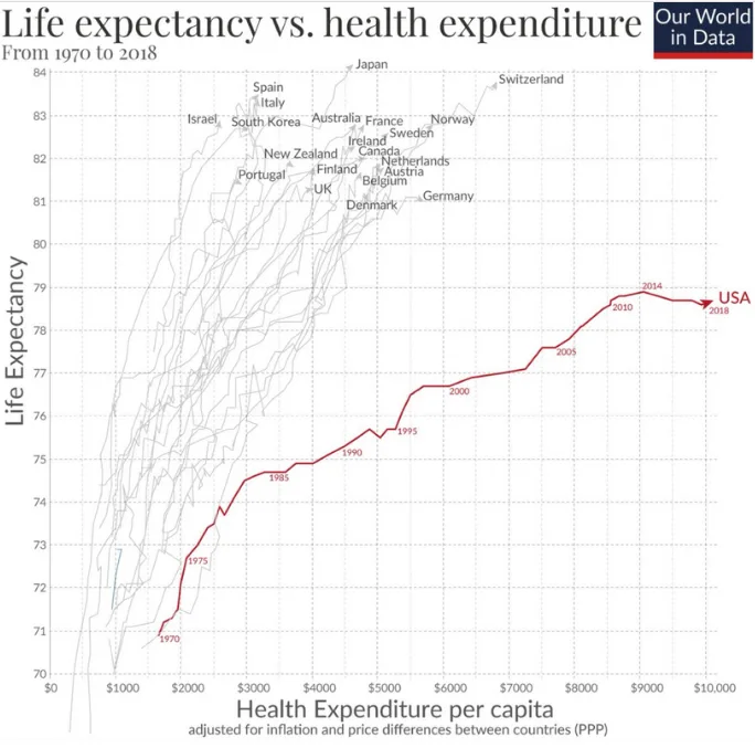A line graph titled 'Life expectancy vs. health expenditure From 1970 to 2018' by Our World in Data, plotting life…