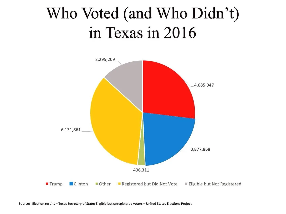 A pie chart titled 'Who Voted (and Who Didn't) in Texas in 2016' displays voter data with five colored segments: red (Trump…