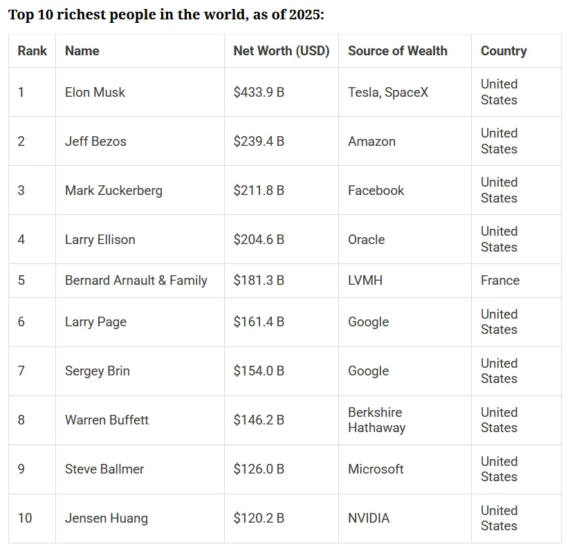 A table titled 'Top 10 richest people in the world, as of 2025' lists ten individuals with their rank, name, net worth in…