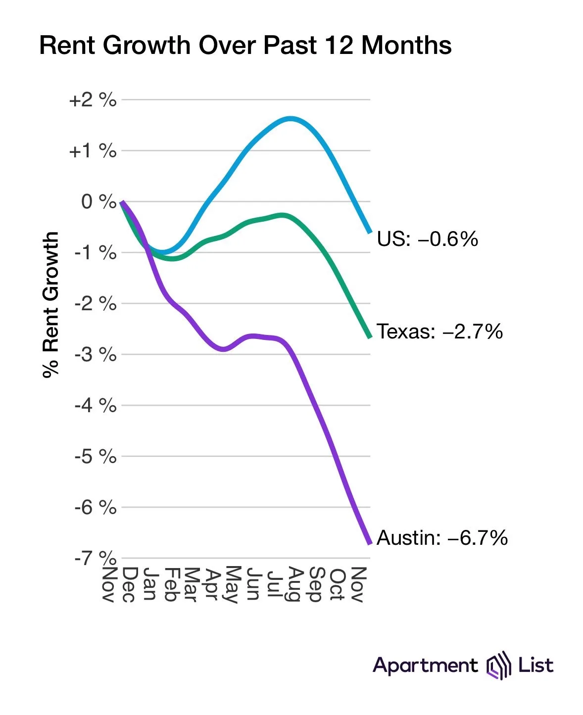 A line graph titled 'Rent Growth Over Past 12 Months' shows three colored lines representing the US, Texas, and Austin. The…