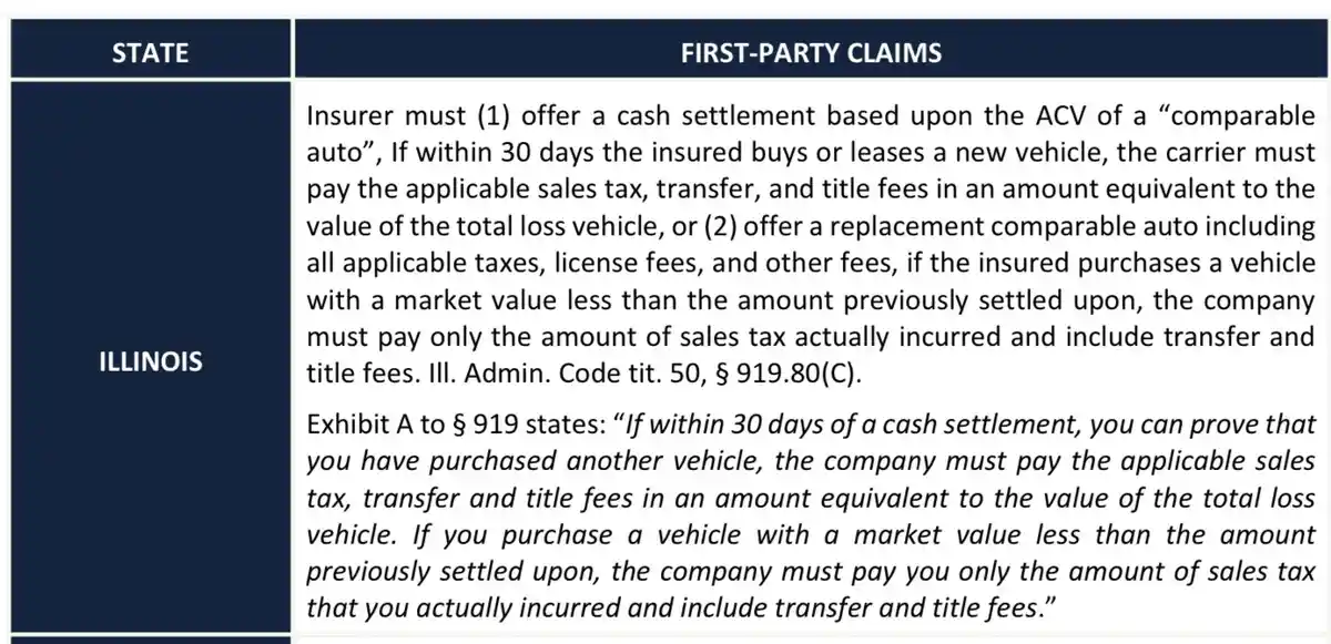 A screenshot of a legal document from Illinois detailing first-party auto insurance claims. The text explains that if an…
