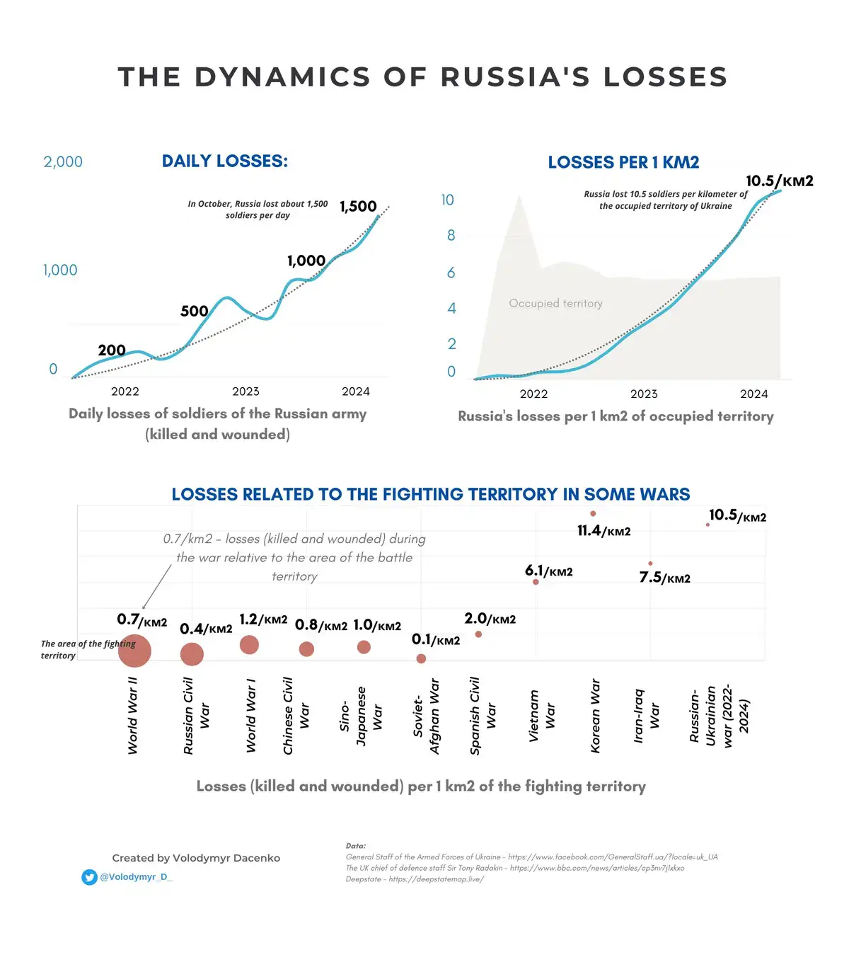 An infographic titled 'THE DYNAMICS OF RUSSIA'S LOSSES' displays three charts: one showing daily Russian army losses (killed…