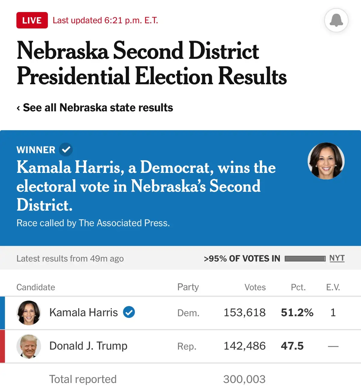 A screenshot of a New York Times election results page for Nebraska's Second District Presidential Election, declaring…