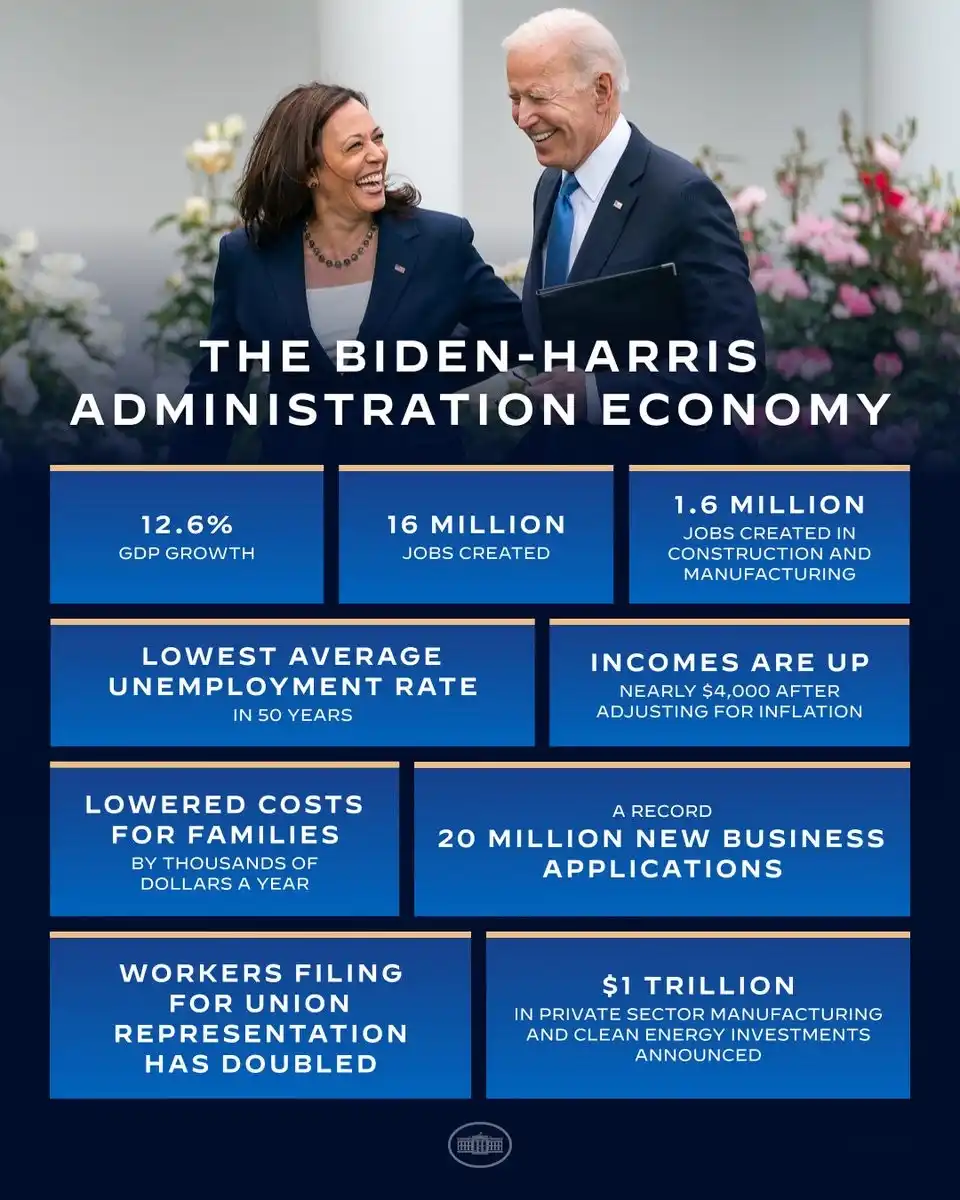 An infographic titled 'THE BIDEN-HARRIS ADMINISTRATION ECONOMY' overlays statistics about economic performance on a photo of…
