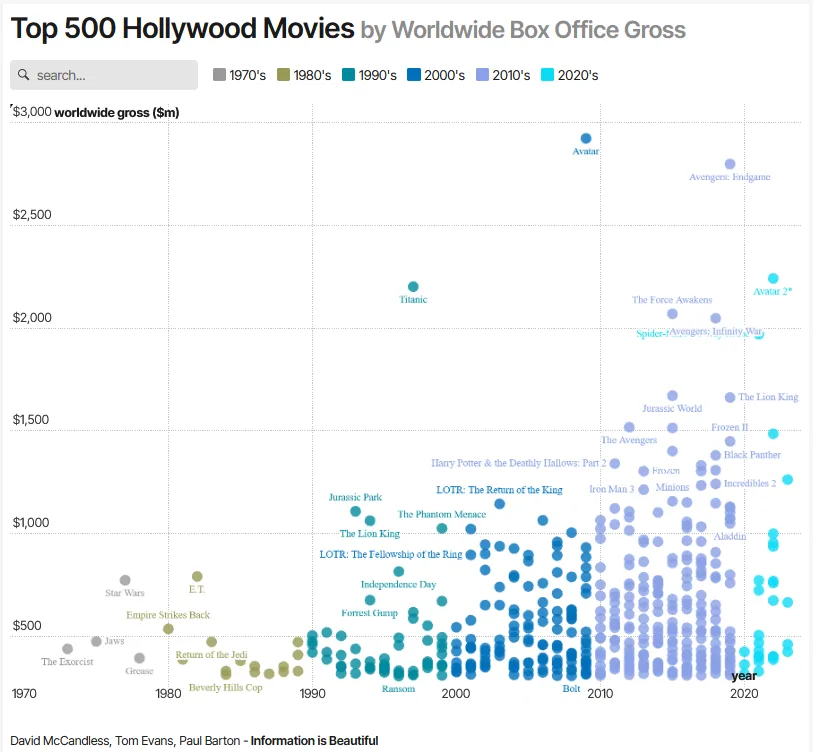 A scatter plot titled 'Top 500 Hollywood Movies by Worldwide Box Office Gross' shows movie titles as dots plotted against…