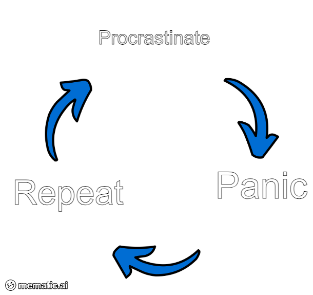 A black background with three white words — 'Procrastinate', 'Panic', and 'Repeat' — arranged in a triangular loop…