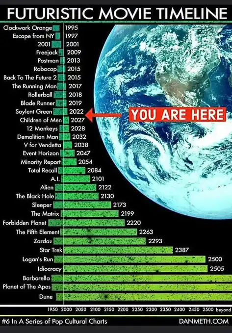 A timeline chart titled 'FUTURISTIC MOVIE TIMELINE' lists sci-fi films with their release years, visually arranged as green…