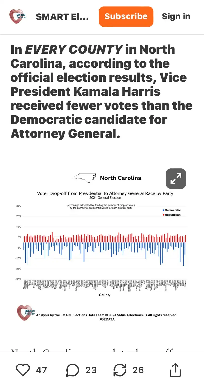 A screenshot of a SMART Elections report showing a bar chart titled 'Voter Drop-off from Presidential to Attorney General…