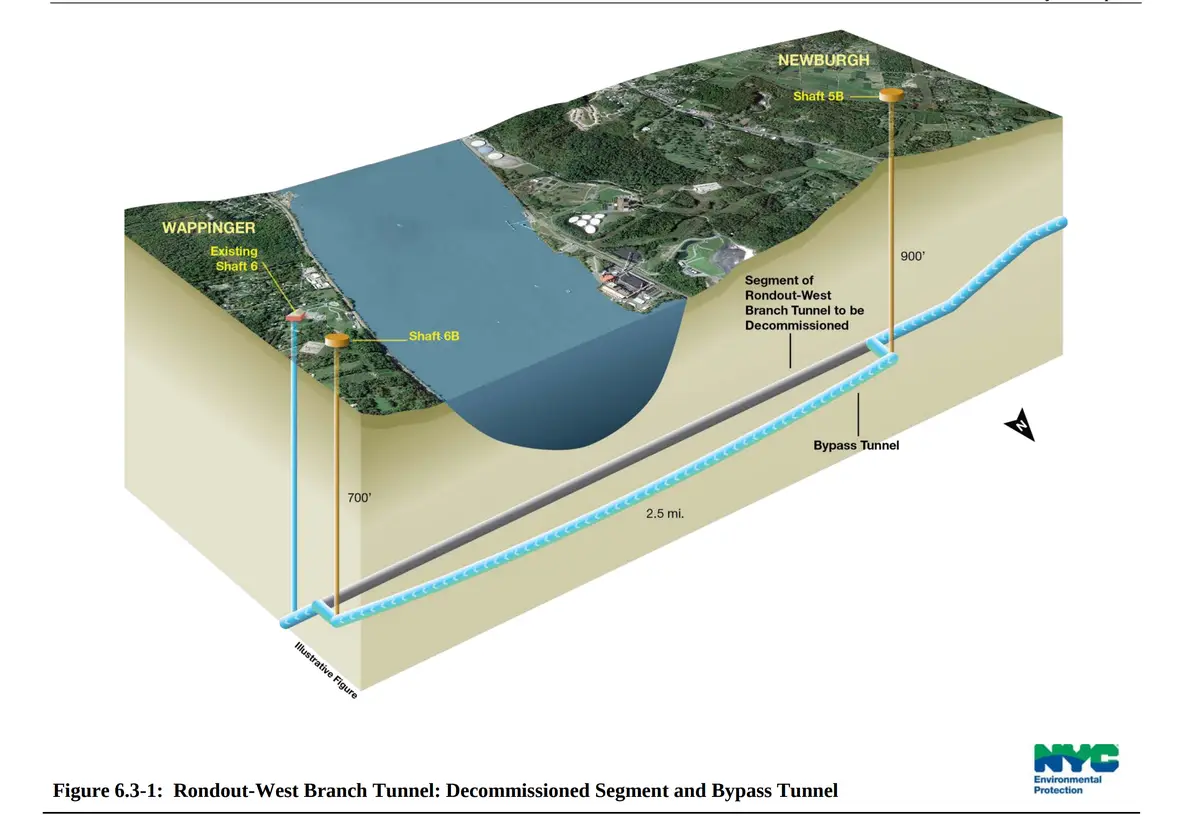 An illustrative diagram shows a cross-section of underground tunnels beneath a river, labeled with locations like Wappinger…