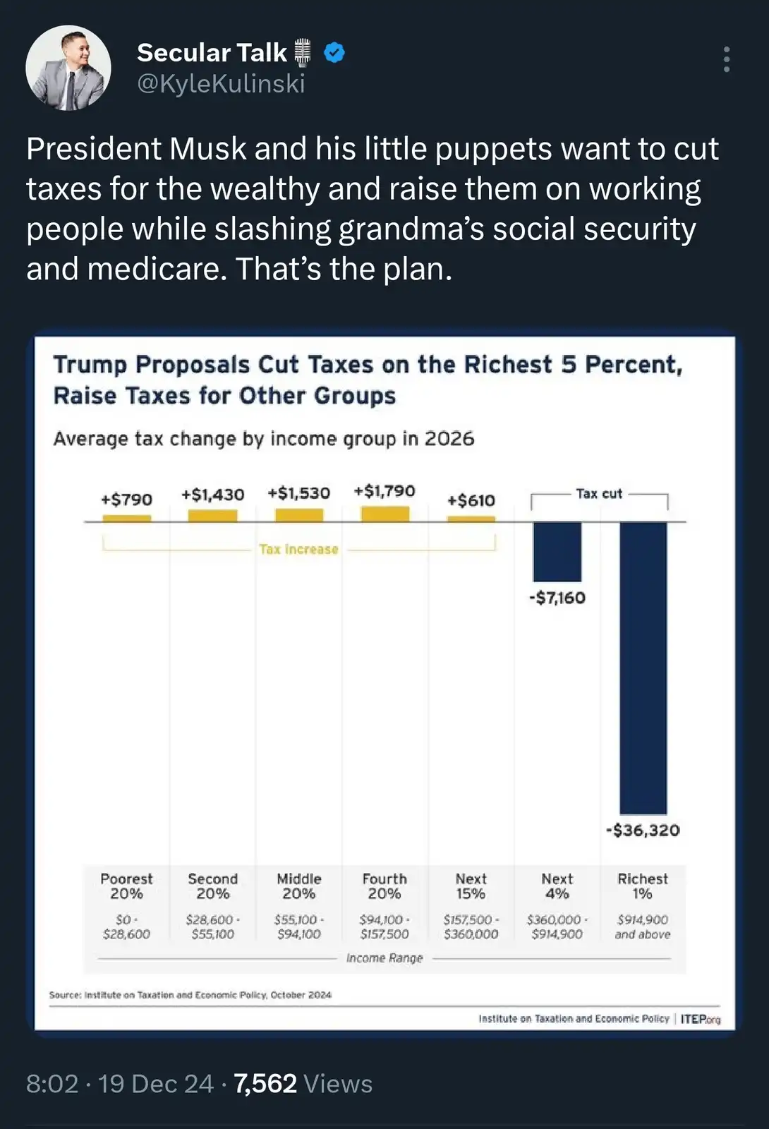 A bar chart titled 'Trump Proposals Cut Taxes on the Richest 5 Percent, Raise Taxes for Other Groups' shows average tax…