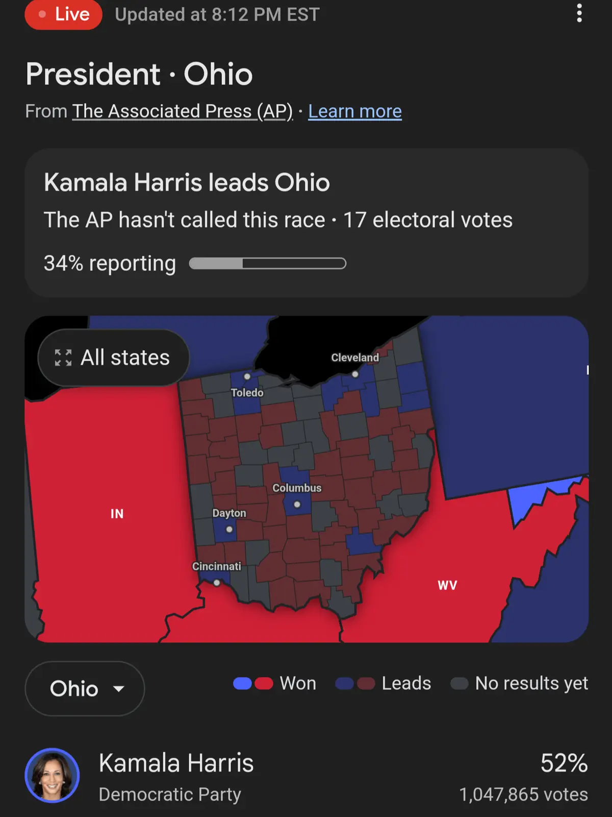 A screenshot of an Associated Press election results page for Ohio, showing a map where most counties are colored red (won)…