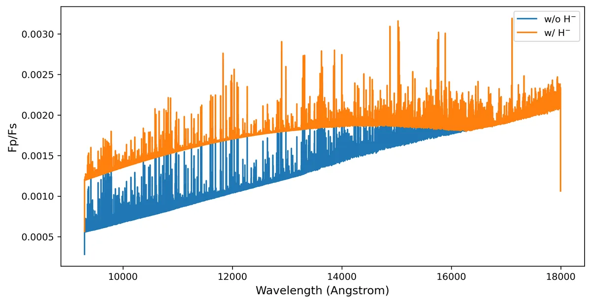 A scientific graph comparing two spectral datasets labeled 'w/o H⁻' (blue) and 'w/ H⁻' (orange) across wavelength in…