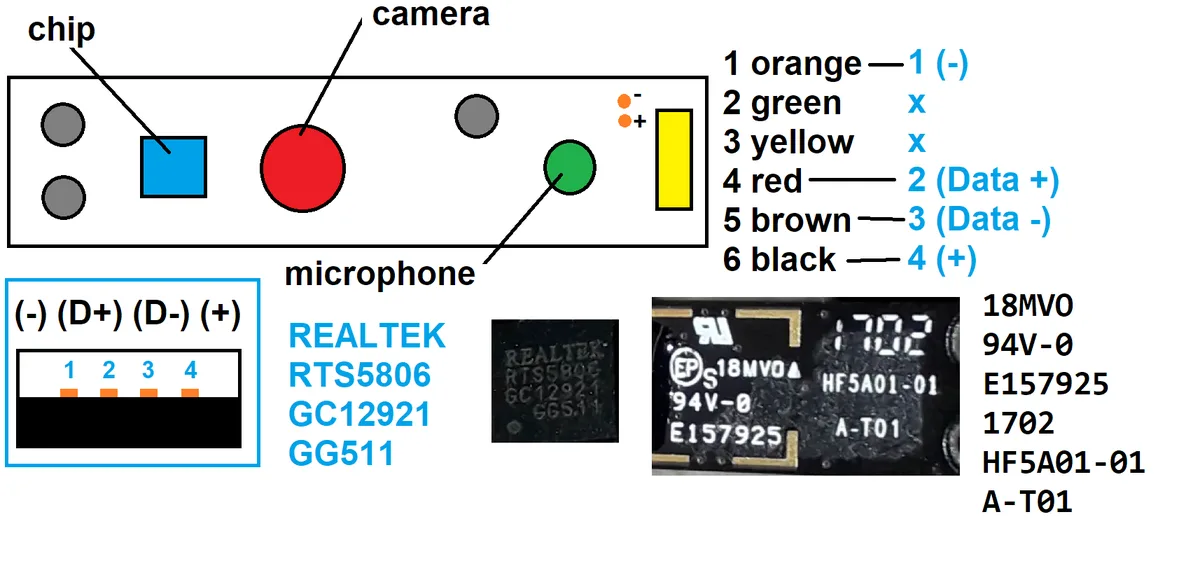 A diagram showing a USB cable color-coded pinout with labels for chip, camera, and microphone components. The text lists…