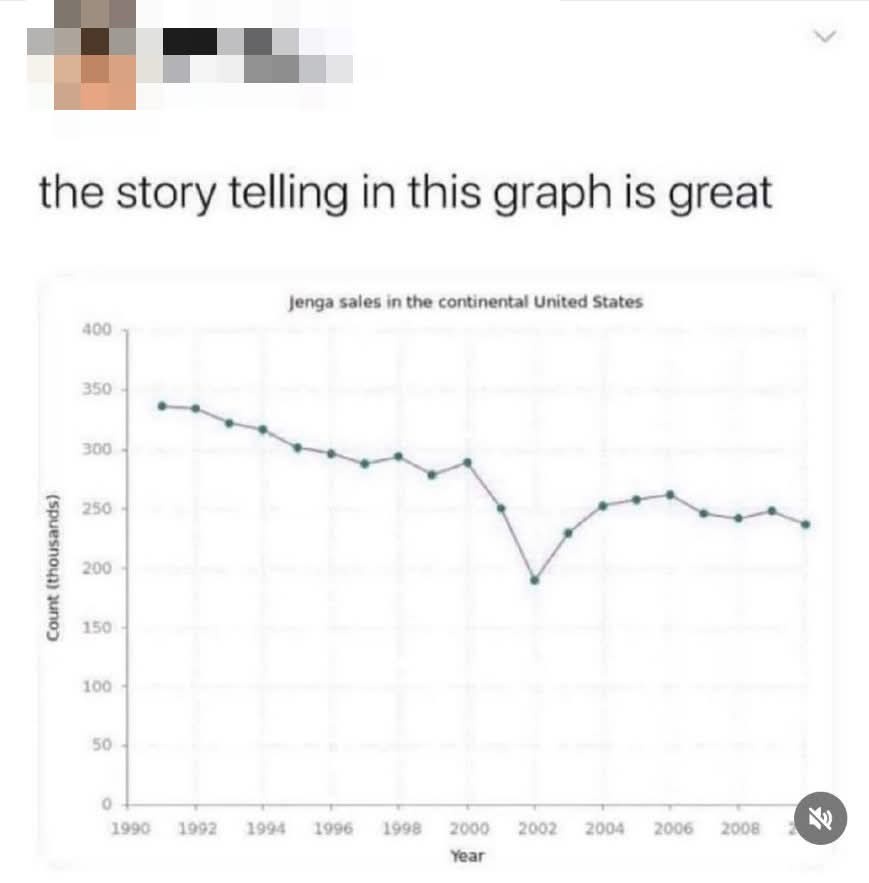 A line graph titled 'Jenga sales in the continental United States' shows sales in thousands from 1990 to 2010, with a steep…