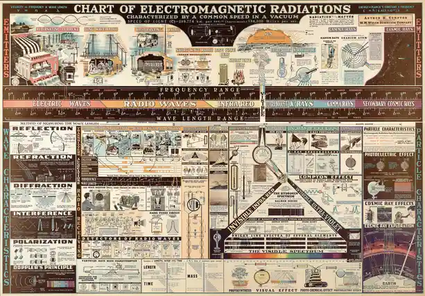 This is a vintage 1920s educational poster titled 'Chart of Electromagnetic Radiations,' illustrating the electromagnetic…