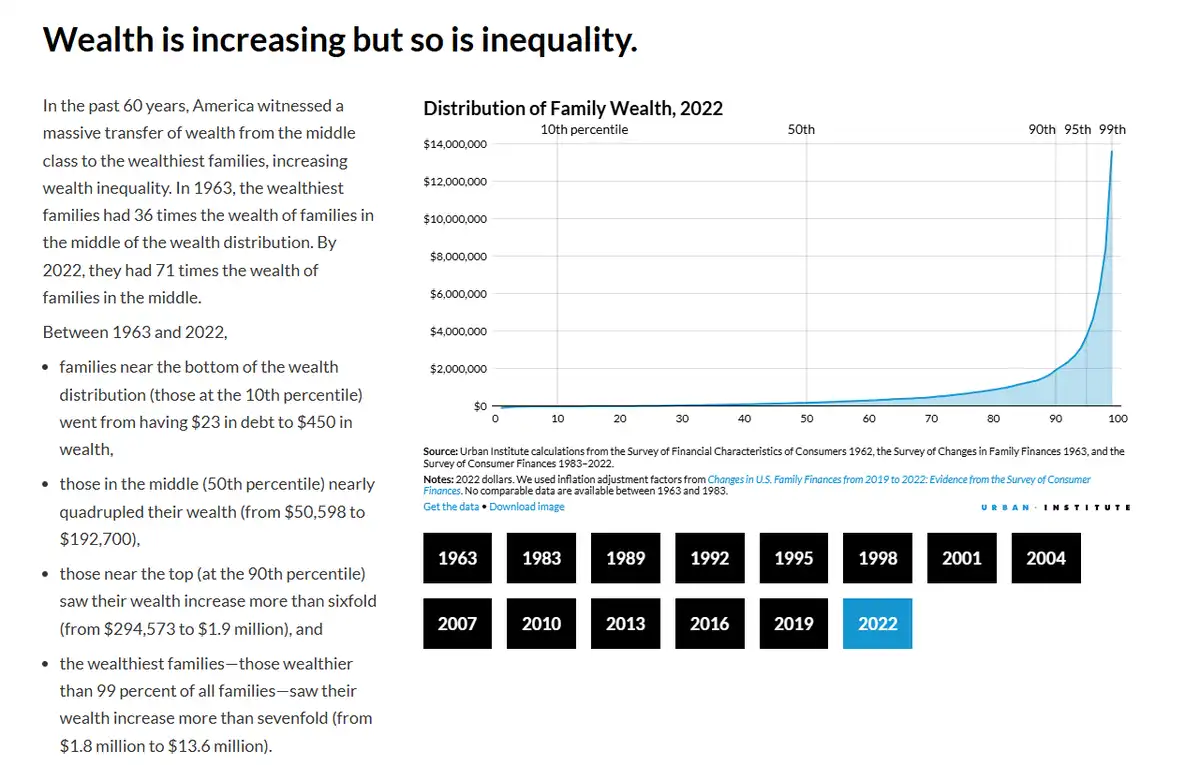 An infographic from the Urban Institute shows a steeply rising curve on a chart titled 'Distribution of Family Wealth…