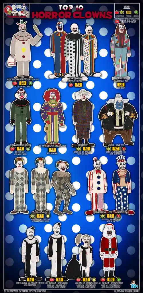 The Top 10 Horror Clowns: An Illustrated Guide to Fear