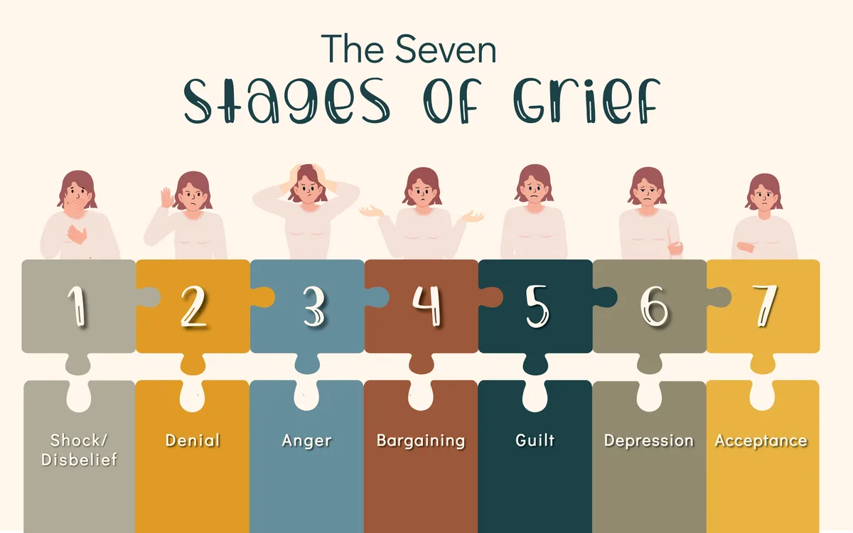 An infographic titled 'The Seven Stages Of Grief' shows a woman in seven different emotional states, each labeled with a…