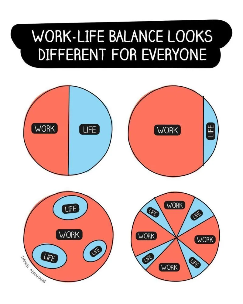 The image displays four circular diagrams illustrating varying work-life balance scenarios. The top-left circle is split…