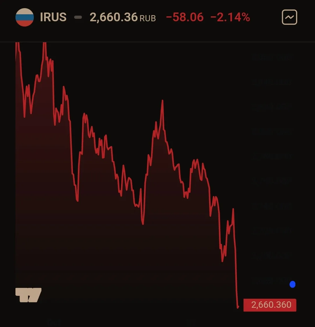 A stock chart for IRUS (Russia) shows a red line trending downward, ending at 2,660.36 RUB with a -58.06 drop and -2.14%…