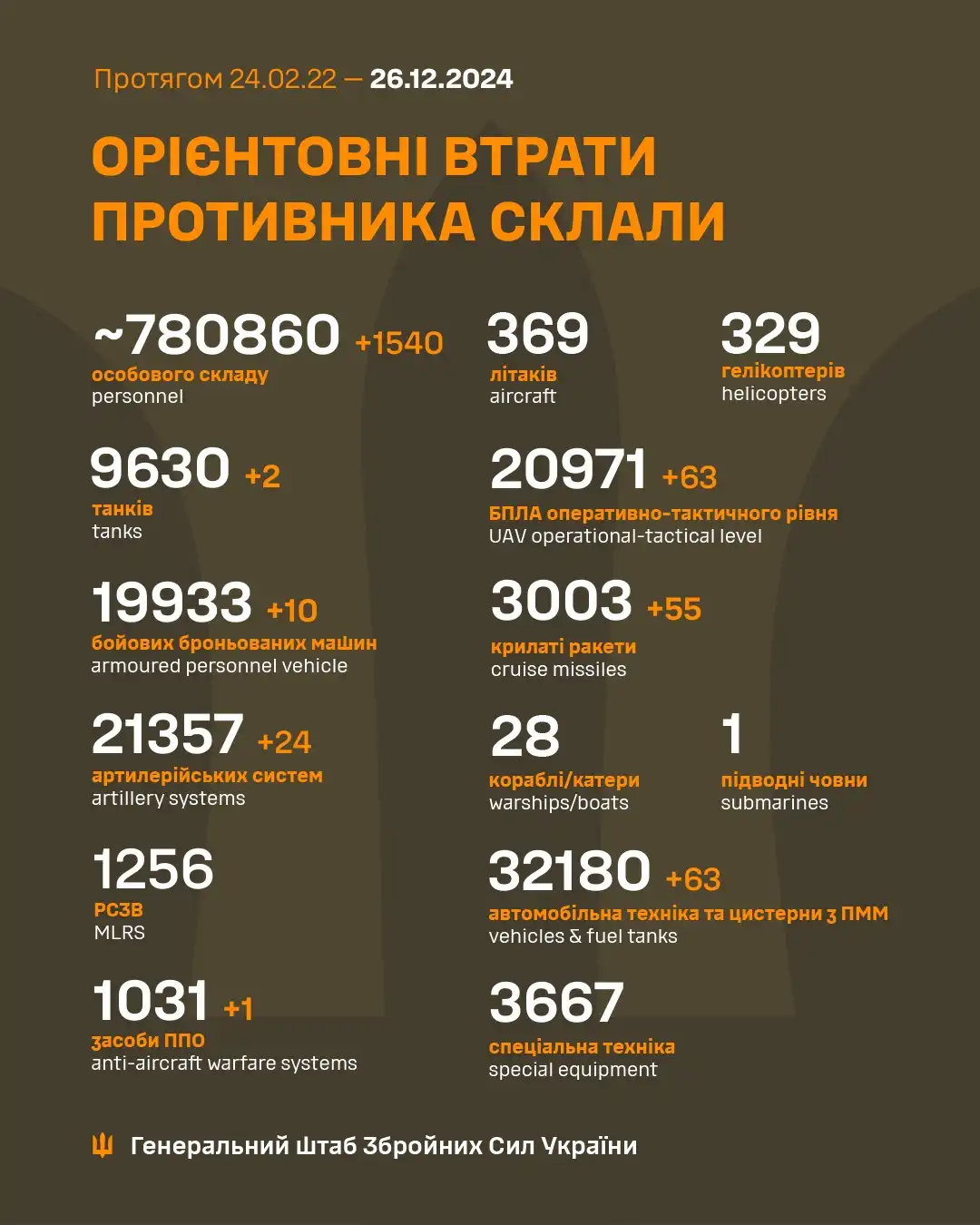 Latest update from the Ukrainian Armed Forces - December 26th