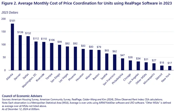 A bar chart titled 'Figure 2. Average Monthly Cost of Price Coordination for Units using RealPage Software in 2023' shows…
