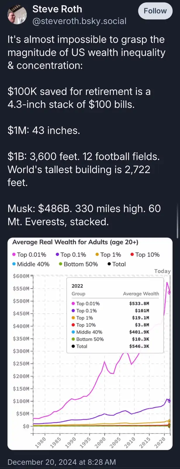 A social media post by Steve Roth visually compares US wealth inequality using a line graph showing average real wealth for…