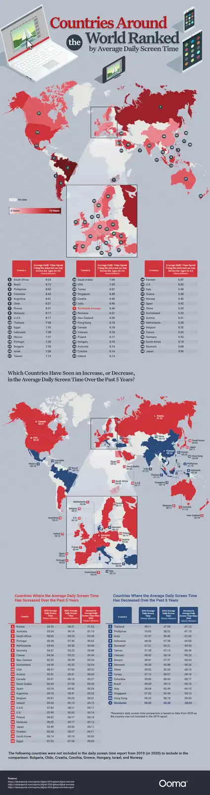 An infographic titled 'Countries Around the World Ranked by Average Daily Screen Time' displays a world map with countries…