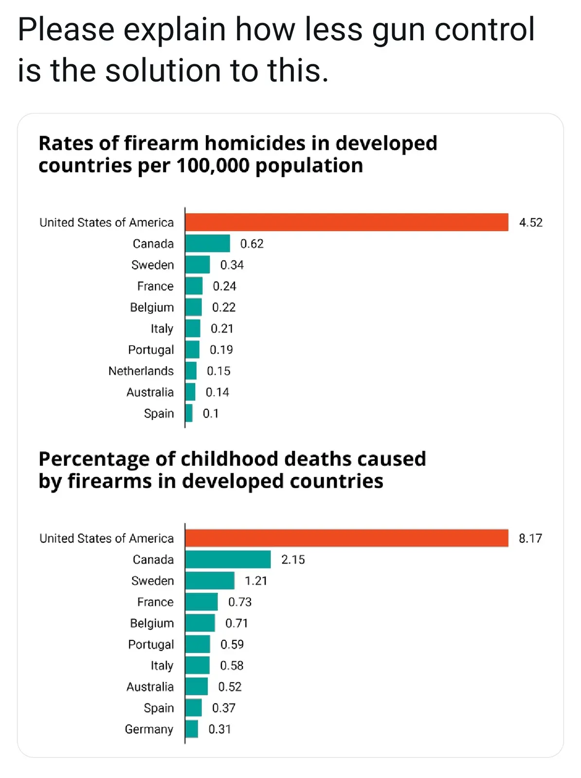 The image displays two bar charts comparing firearm homicide rates and childhood firearm death percentages across developed…