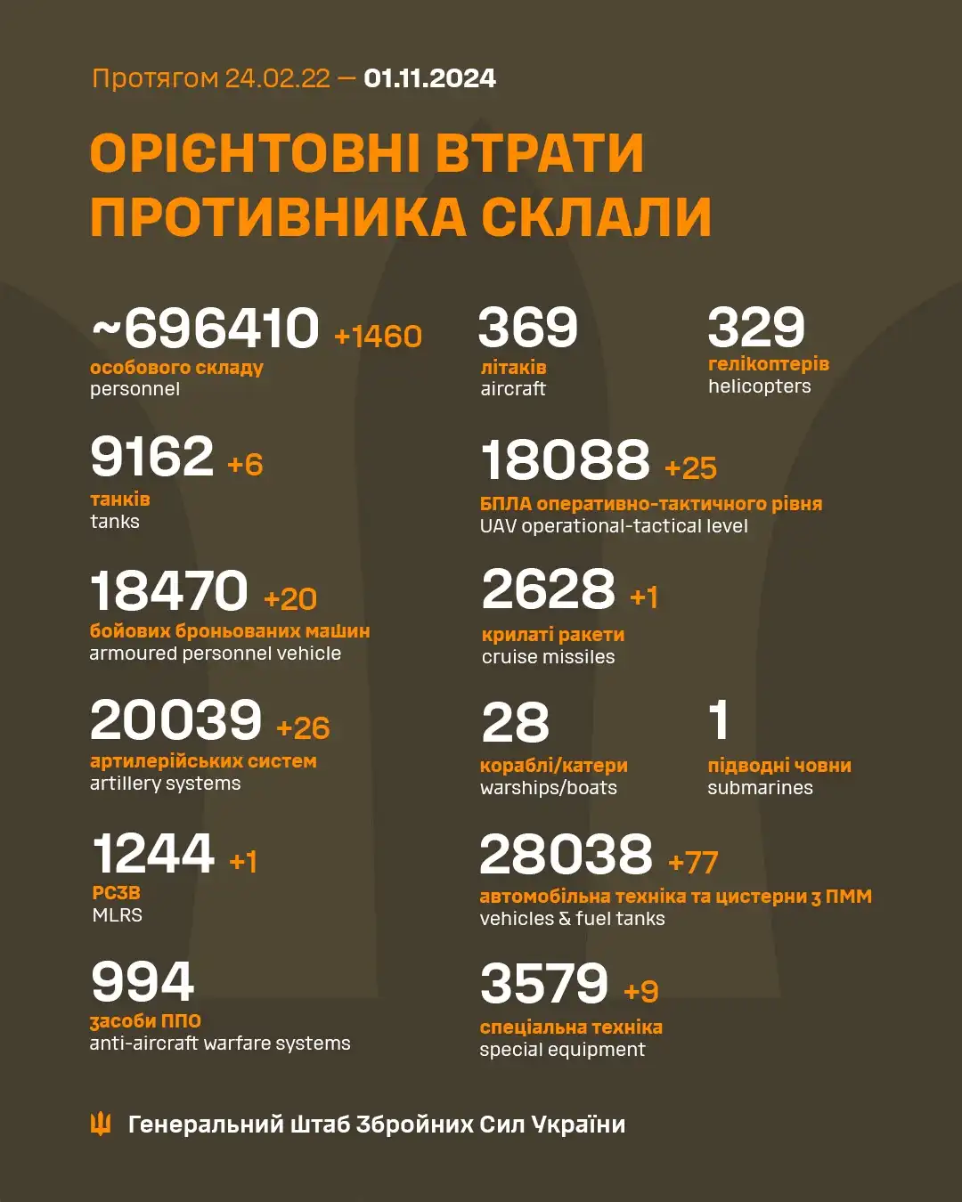 Latest update from the Ukrainian Armed Forces as of November 1st.