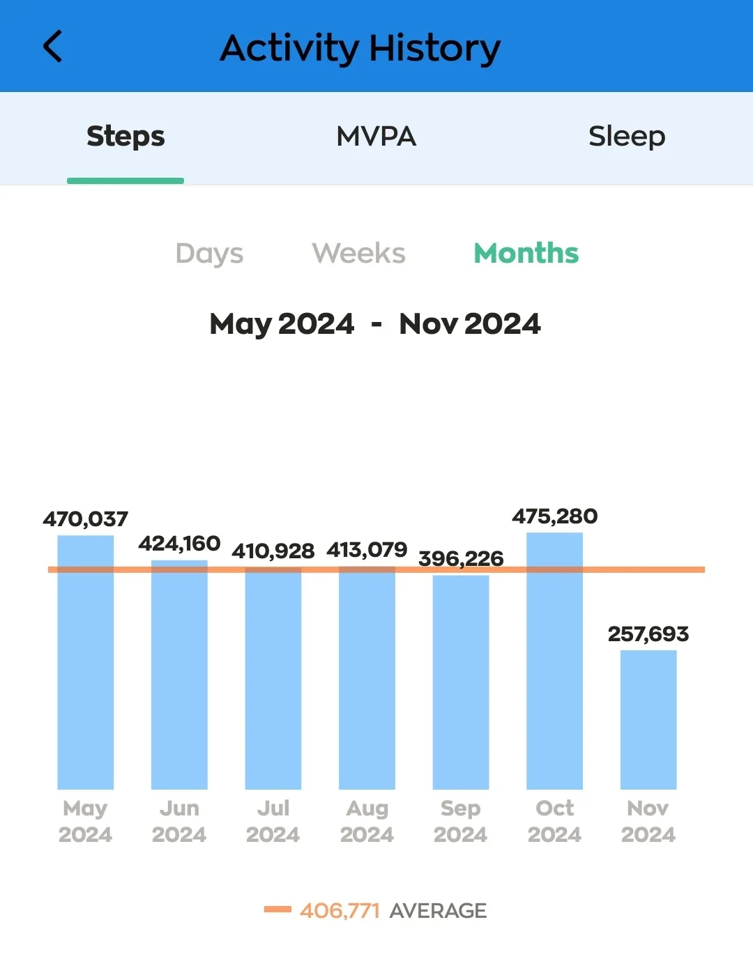 Your Monthly Steps Log: How Are You Doing?