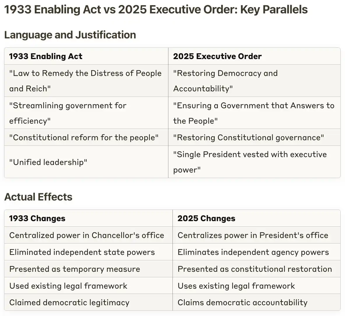 A comparison chart juxtaposes the 1933 Enabling Act and a fictional 2025 Executive Order, showing parallel language and…