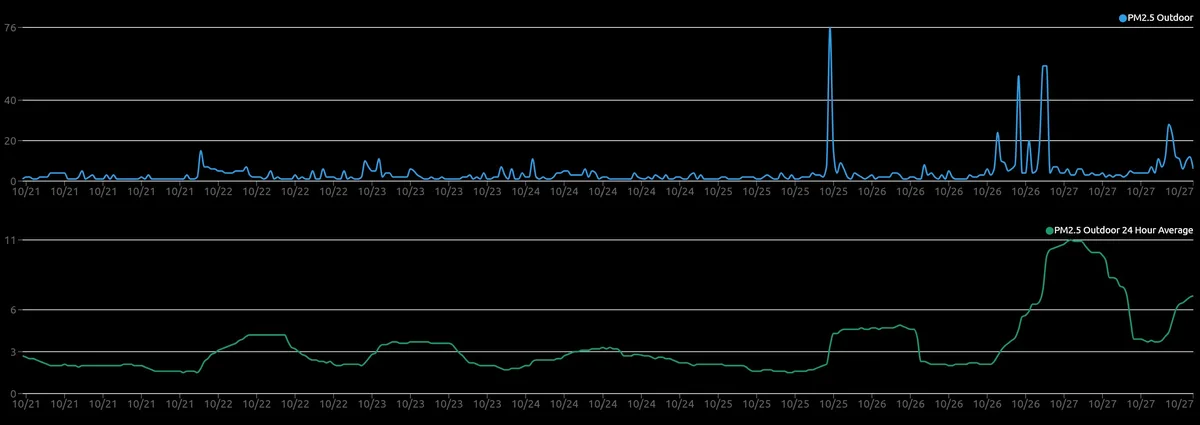 Weather Insights from Rio Rancho, NM: October 21-27, 2024