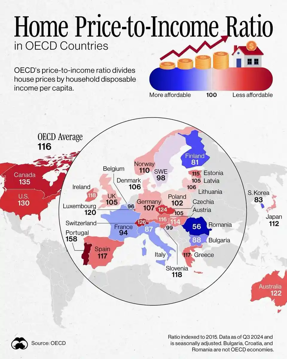 An infographic map showing the home price-to-income ratio for various OECD countries, color-coded from blue (more…