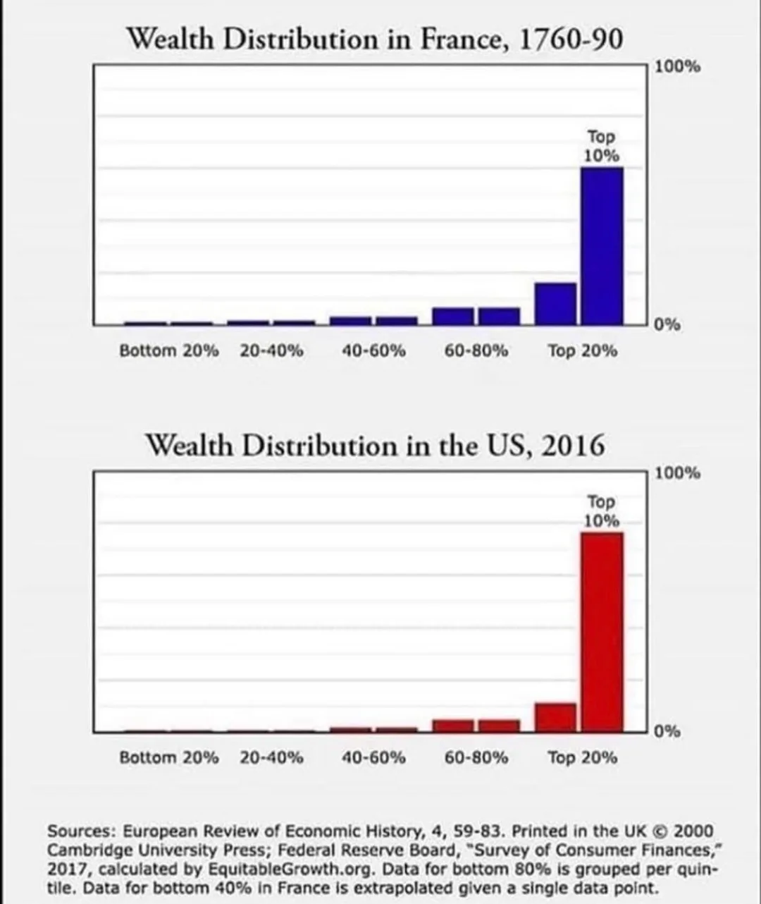 The image displays two bar charts comparing wealth distribution. The top chart, titled 'Wealth Distribution in France…