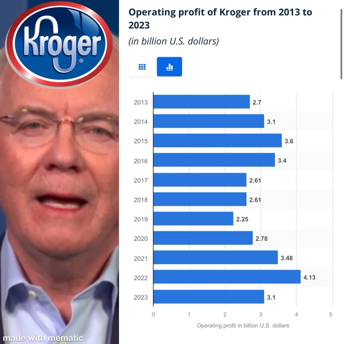A bar chart showing Kroger's operating profit from 2013 to 2023, with values in billions of U.S. dollars, is overlaid on a…